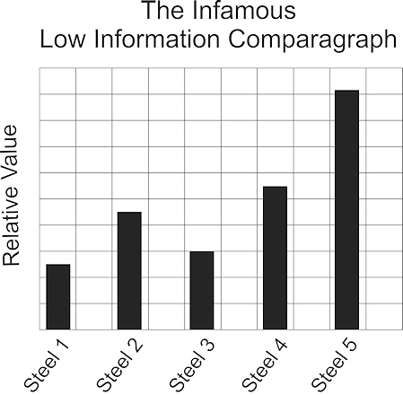 The made-up, false, contrived and deceptive advertising vehicle, the Comparagraph