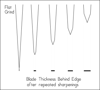 Flat grind cross sectional geometry after reapeated sharpenings