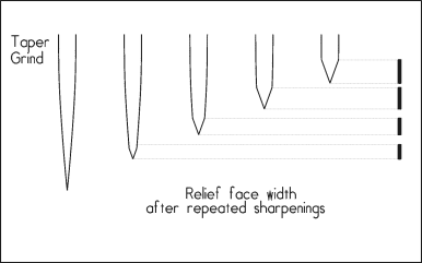 Taper grind cross sectional geometry after repeated sharpenings